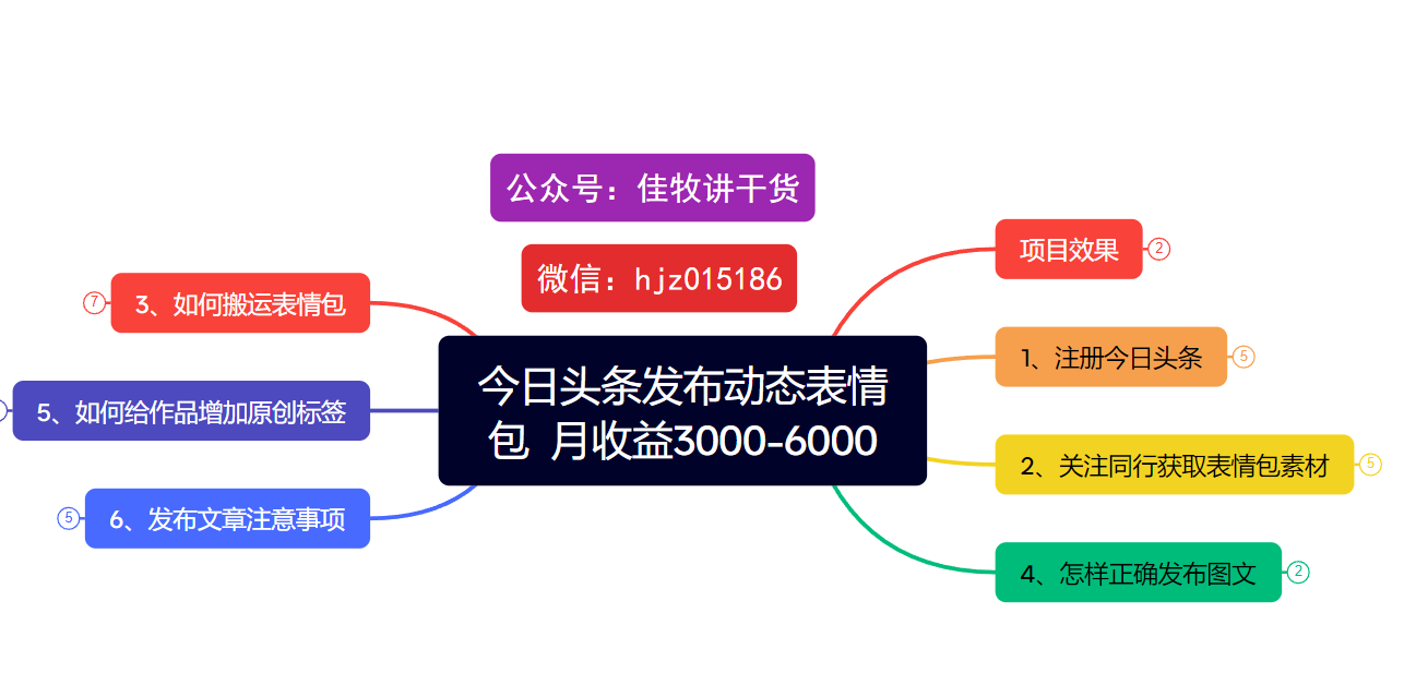 发布动态表情包  月收益3000-6000项目拆解